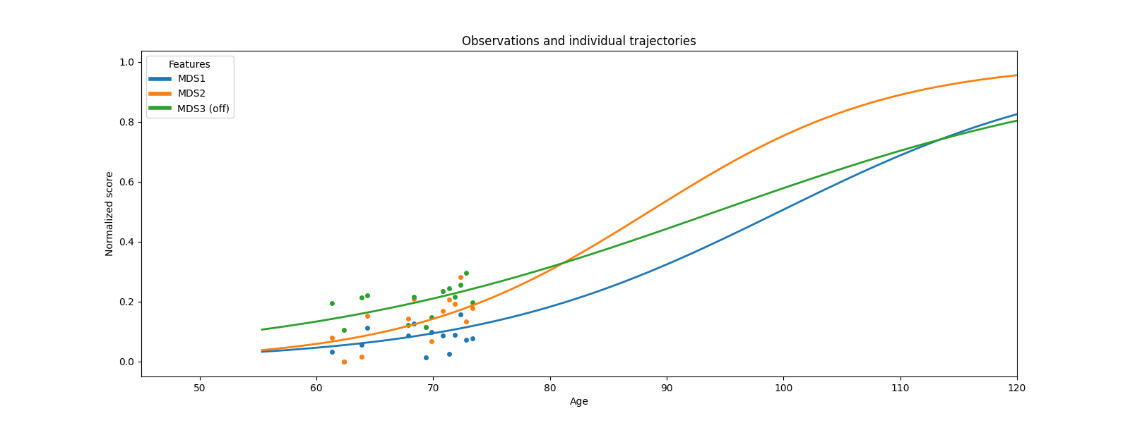 Observations and individual trajectories