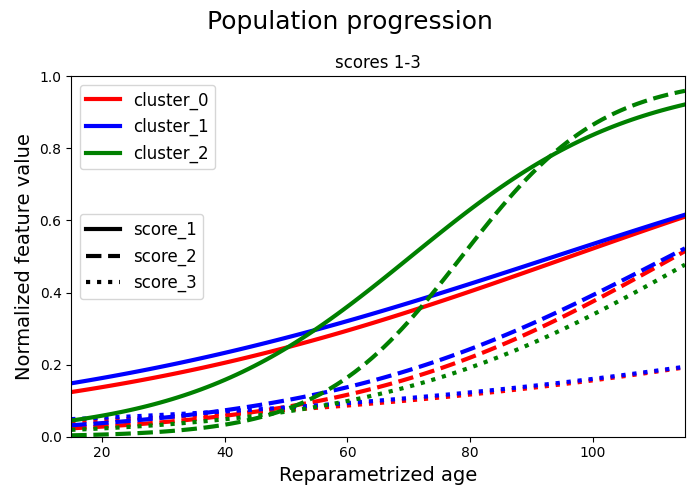 Population progression, scores 1-3